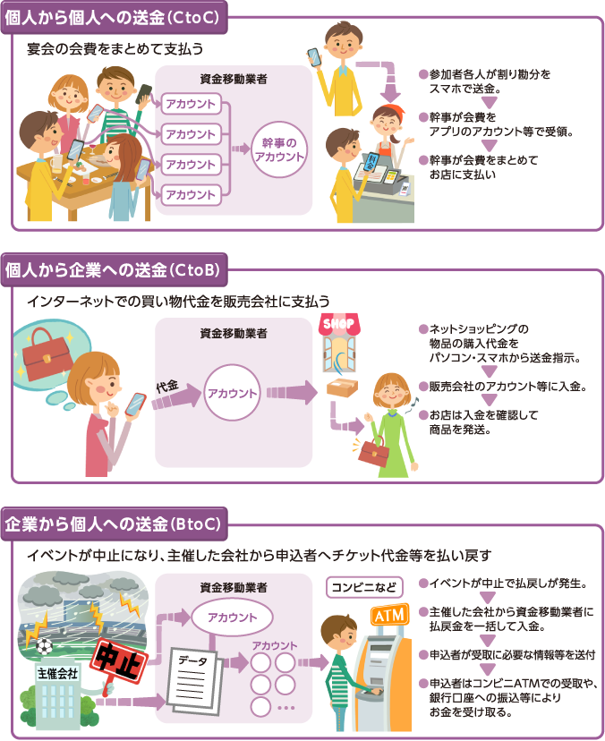 送金人・受取人による類型