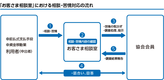 フローお客さま相談室